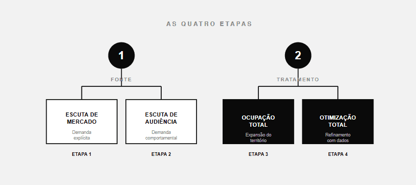 As duas fontes do bimarketing: e as quatro etapas
