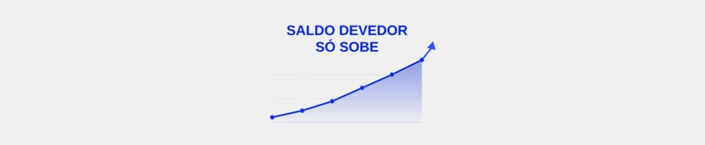Entenda porque o saldo devedor só aumenta no financiamento imobiliário